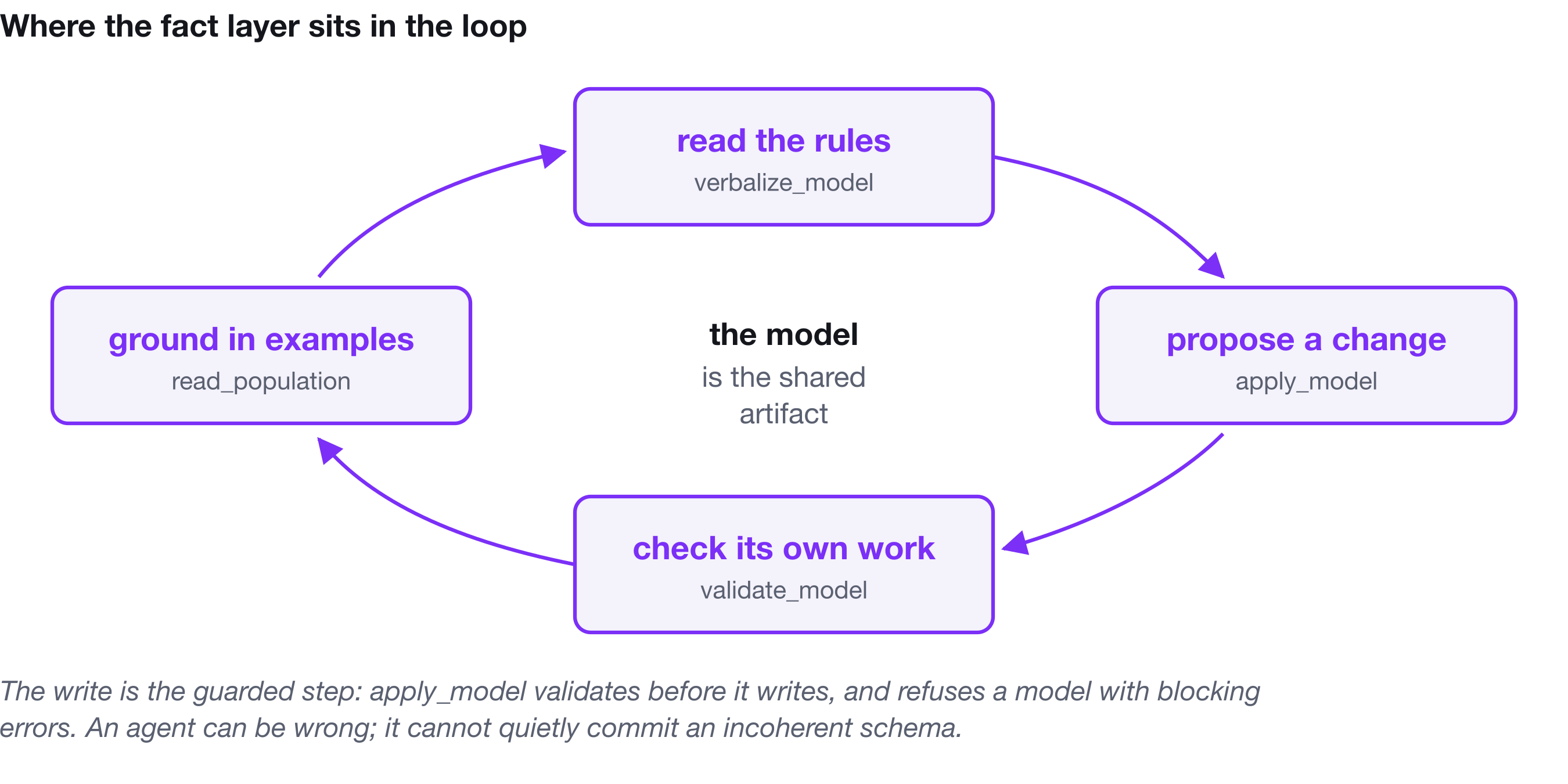 Where the fact layer sits in the loop: the agent reads the rules, proposes a change, checks its own work and grounds it in examples — the model is the shared artifact, and the write is the guarded step.