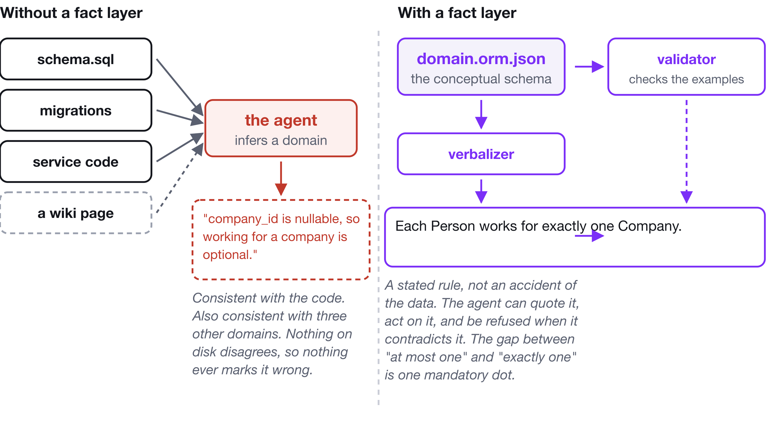 Two ways of answering the same question: reconstructing a domain from artifacts that under-determine it, versus reading a stated rule.