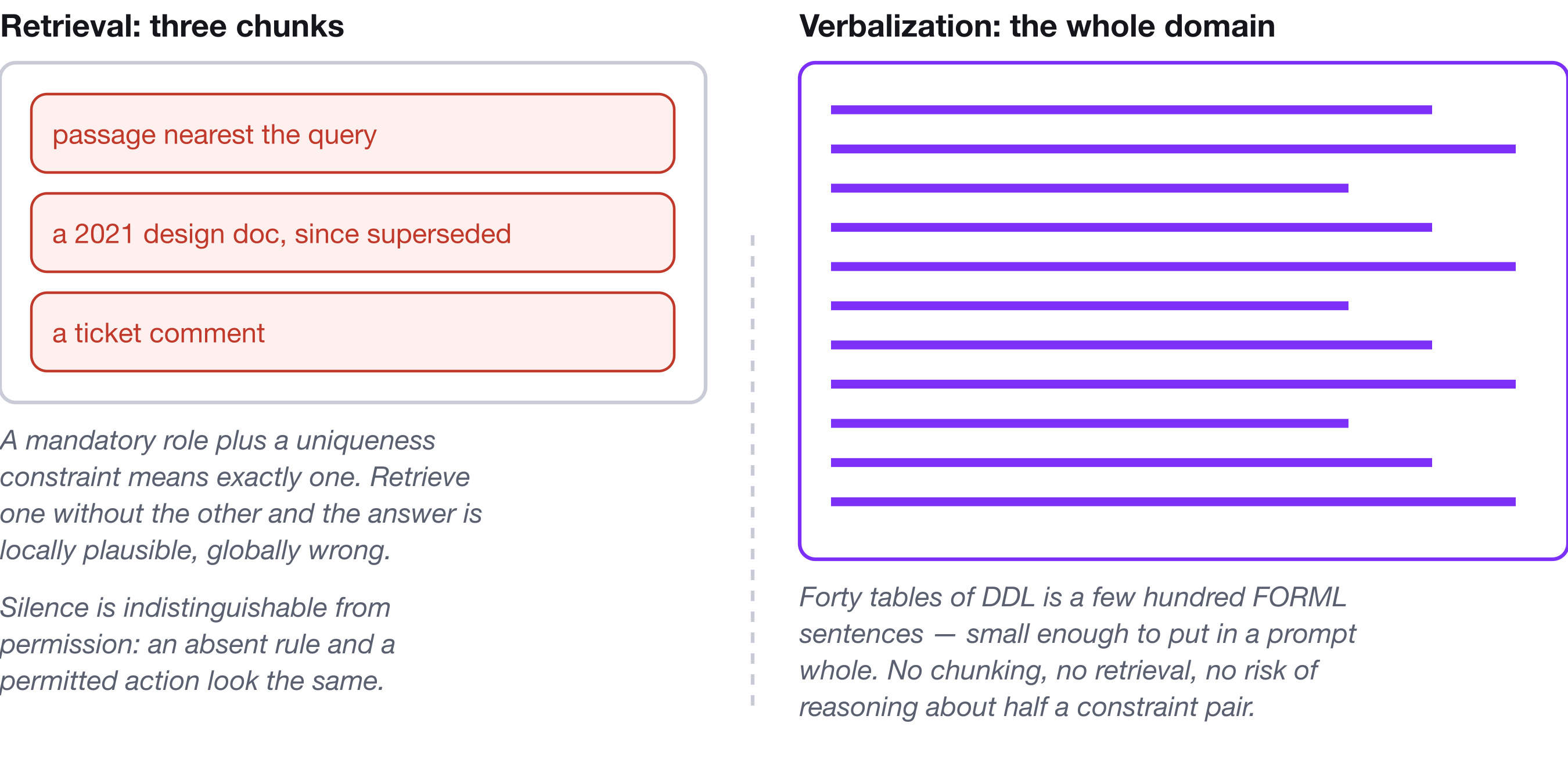 Three retrieved chunks — a superseded design doc, a ticket comment, and the passage nearest the query — against a complete verbalization of the domain.