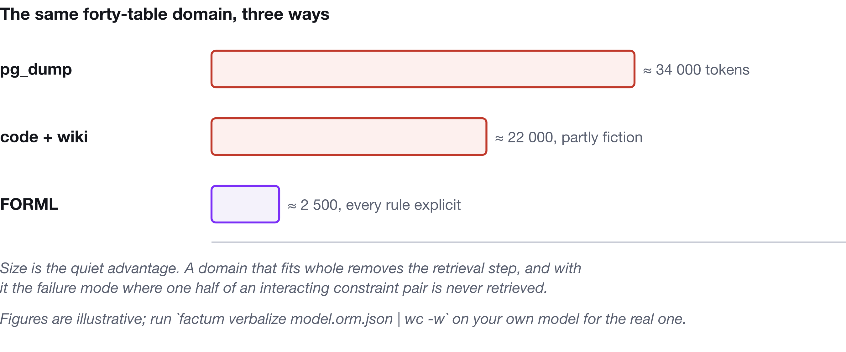 A domain rendered as DDL, as prose documentation, and as FORML sentences, against a context budget.