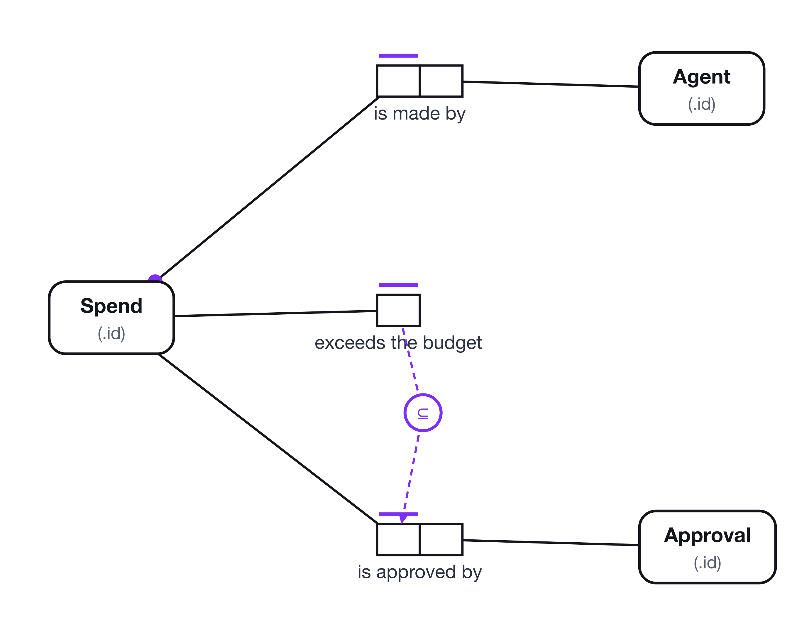 One schema carrying both modalities: the alethic rule becomes a constraint the database enforces, the deontic one becomes something the application checks and the schema can still record a violation of.