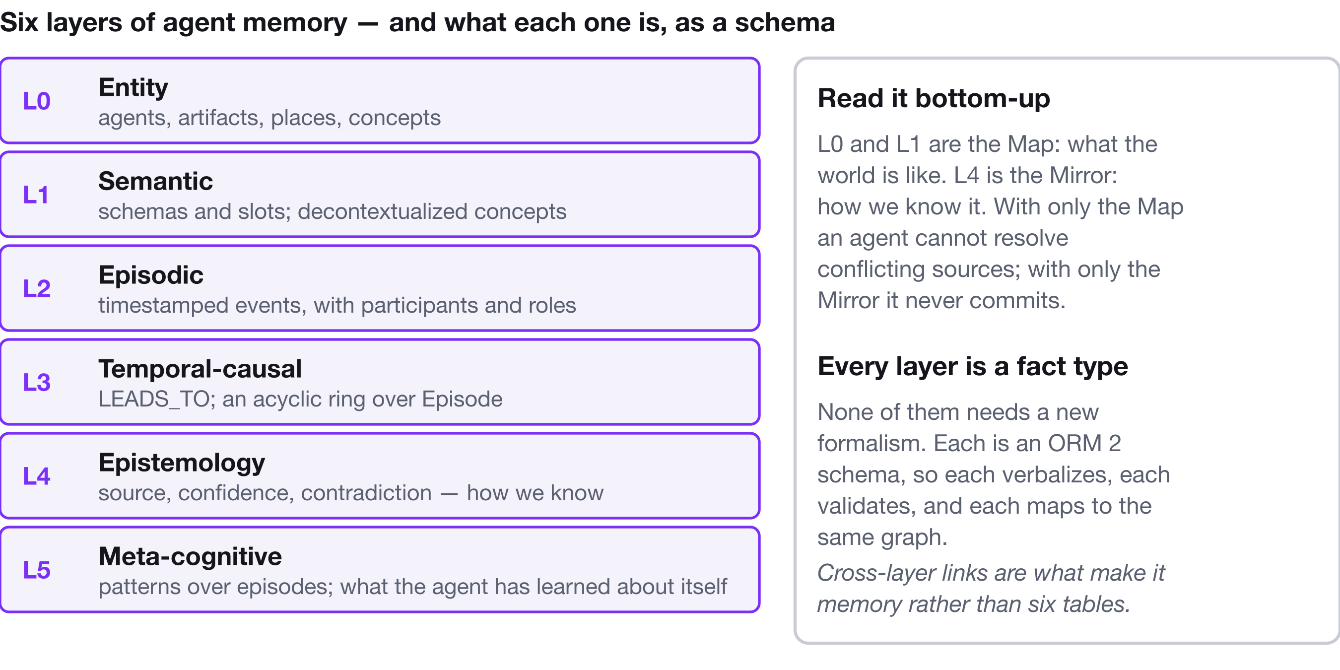 Six layers of agentic memory, each as an ORM 2 schema.