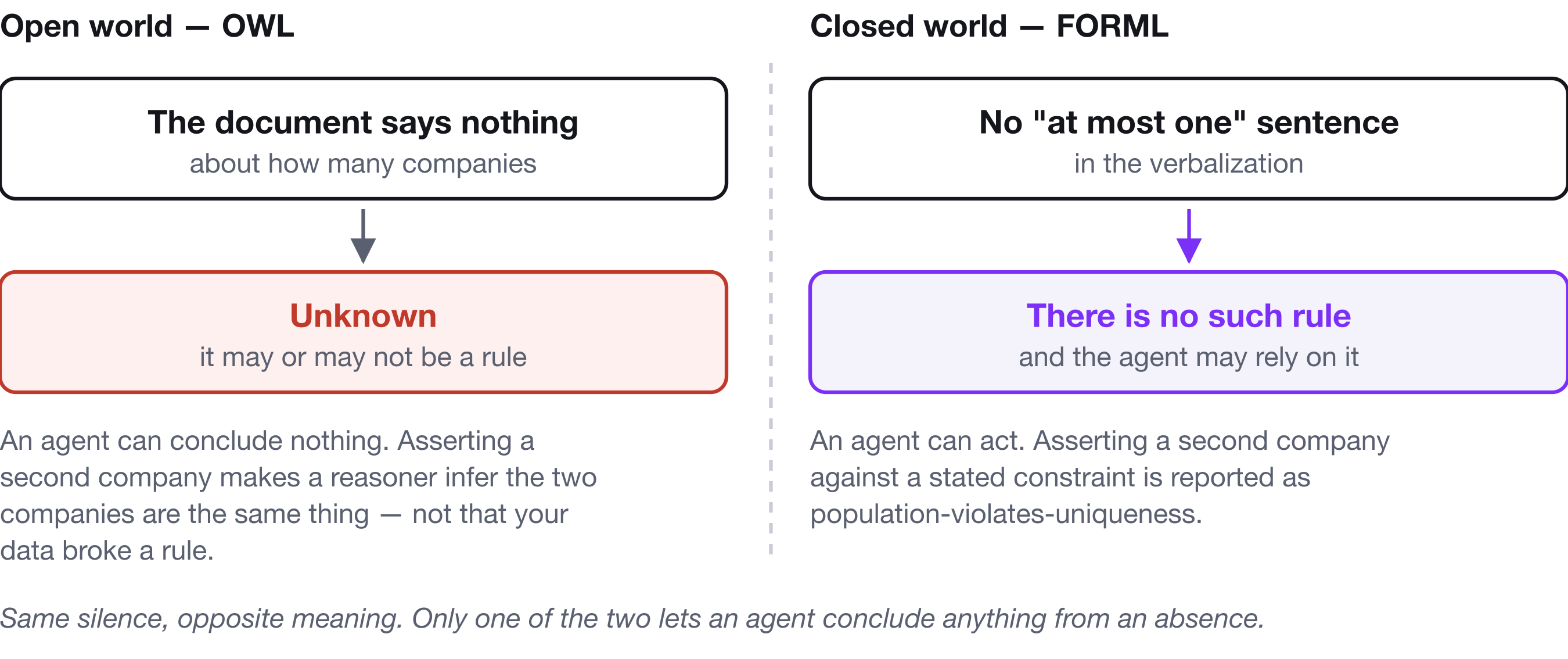 The same silence read two ways: under an open world the answer is unknown; under a closed world an absent rule means the rule was not stated.