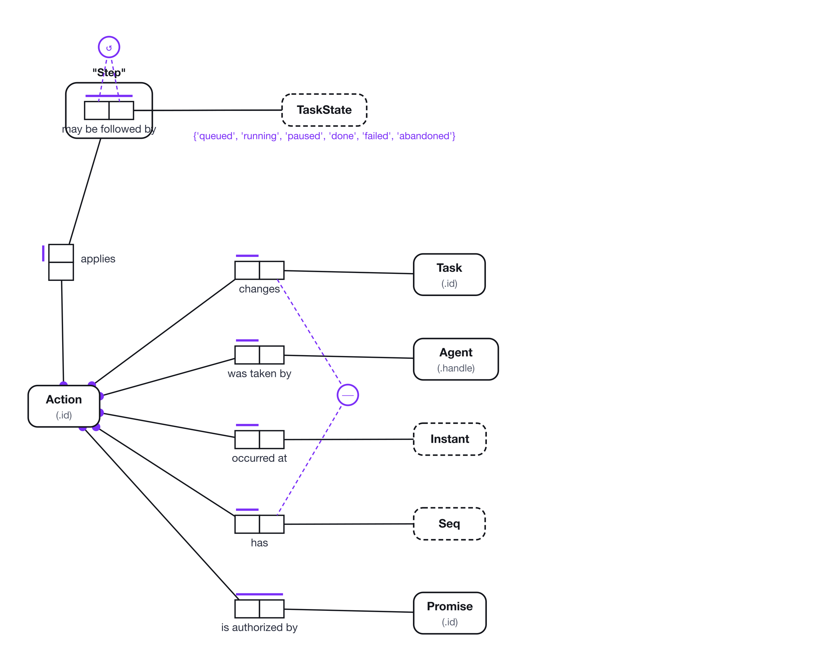 The action ledger: Action applies an objectified Step over the TaskState transition table, and has functional binaries to Task, Agent, Instant, Seq and Promise, with an external uniqueness circle over Task and Seq.