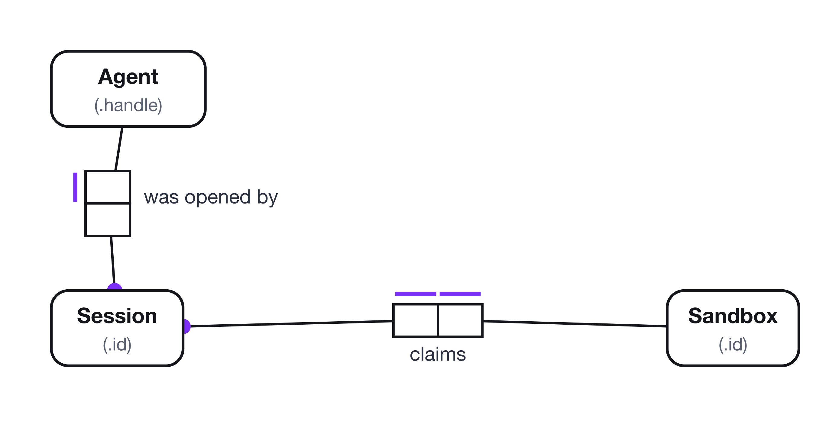 Session claims Sandbox as a one-to-one binary with a mandatory dot on Session, plus Session was opened by Agent.