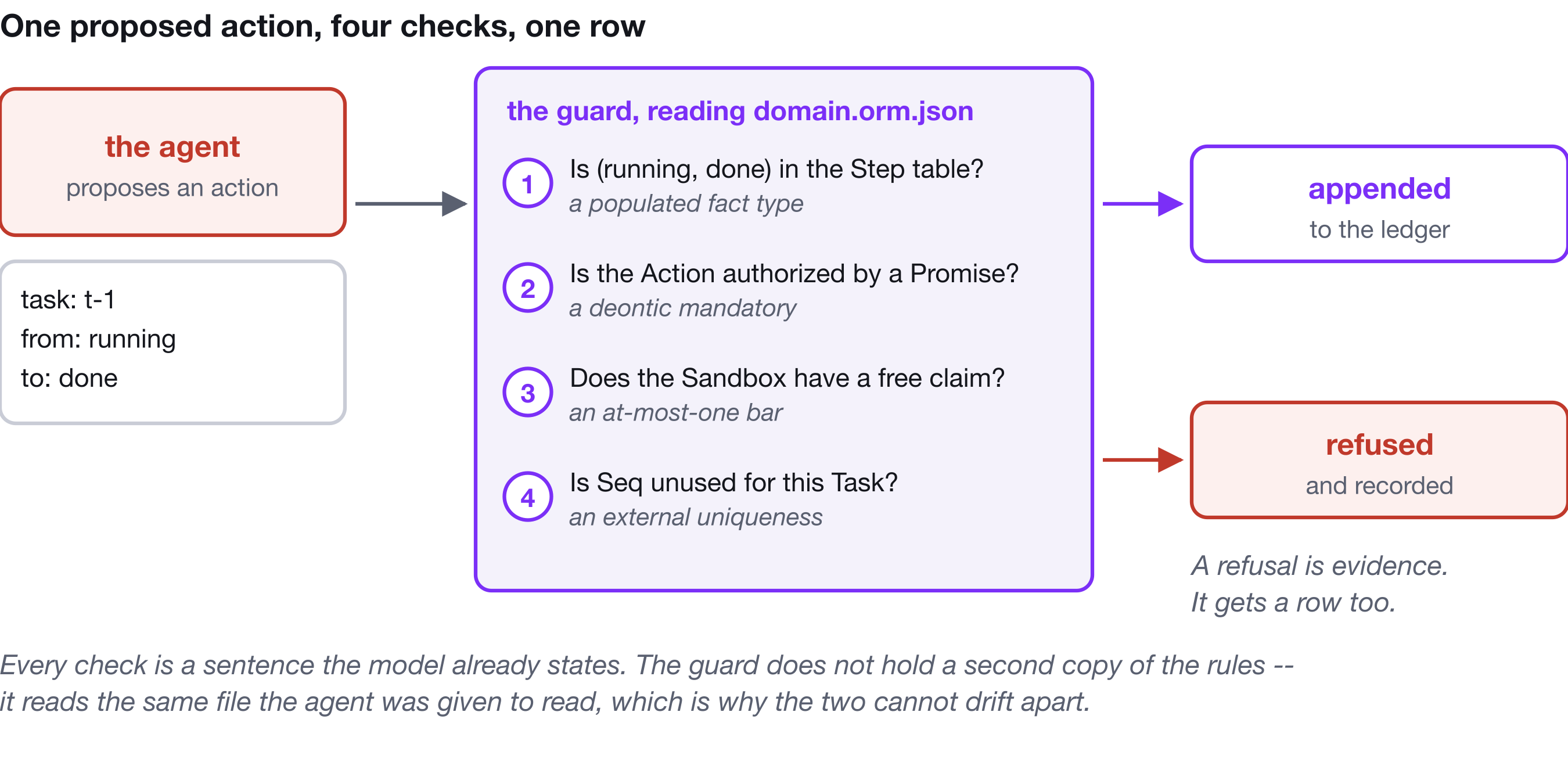 An agent proposes an action; a guard reading domain.orm.json runs four checks - the Step table, the deontic authorization, the at-most-one claim, the external uniqueness on Seq - and either appends the action to the ledger or records a refusal.