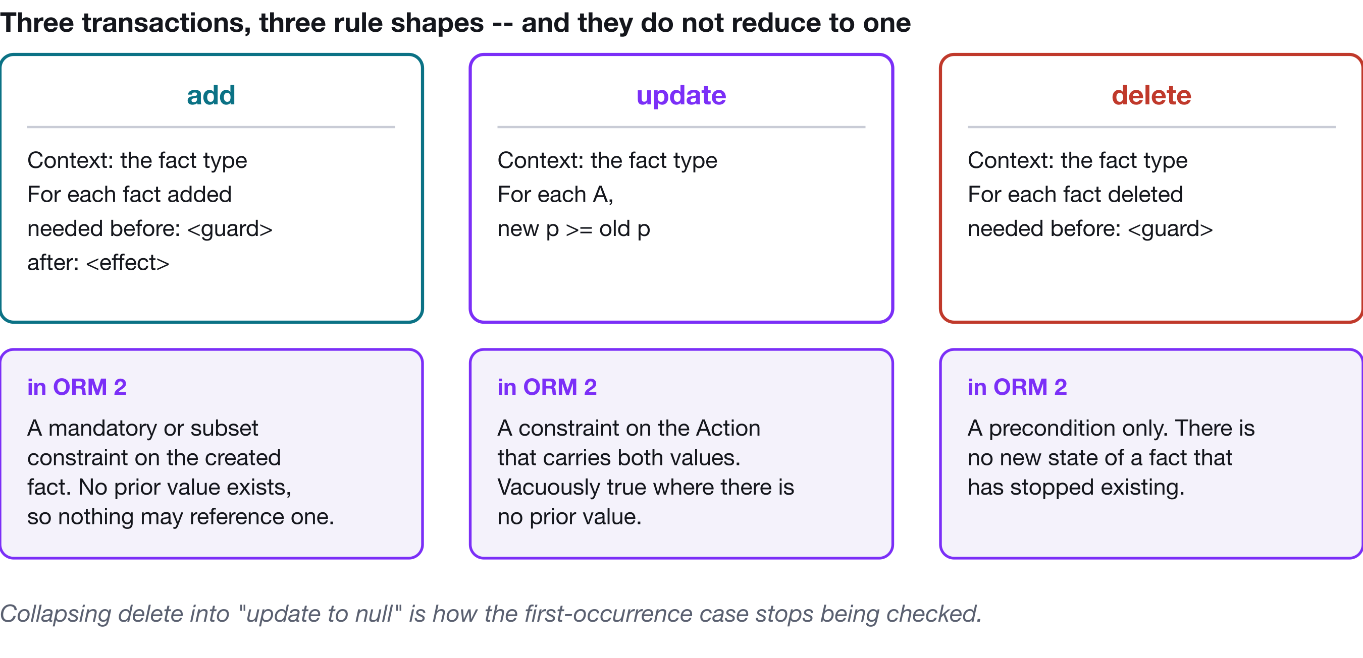 Three panels - add, update, delete - each showing the dynamic-rule template for that transaction and the ORM 2 constraint it becomes.