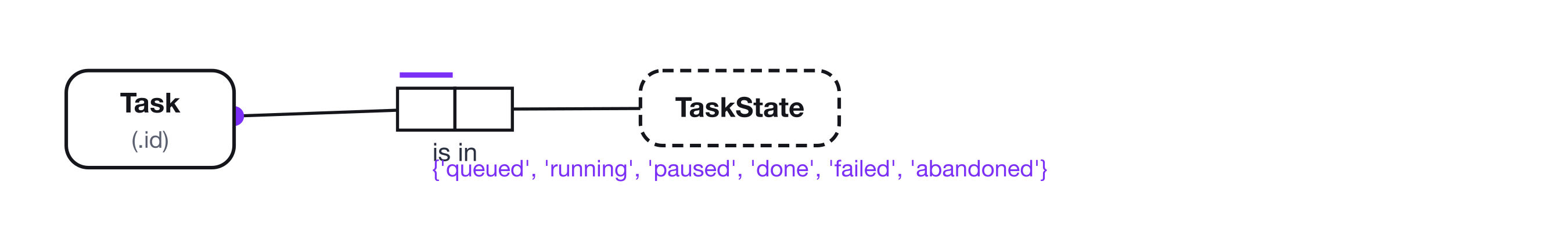Task is in TaskState as one functional mandatory binary, with a value constraint listing six states.
