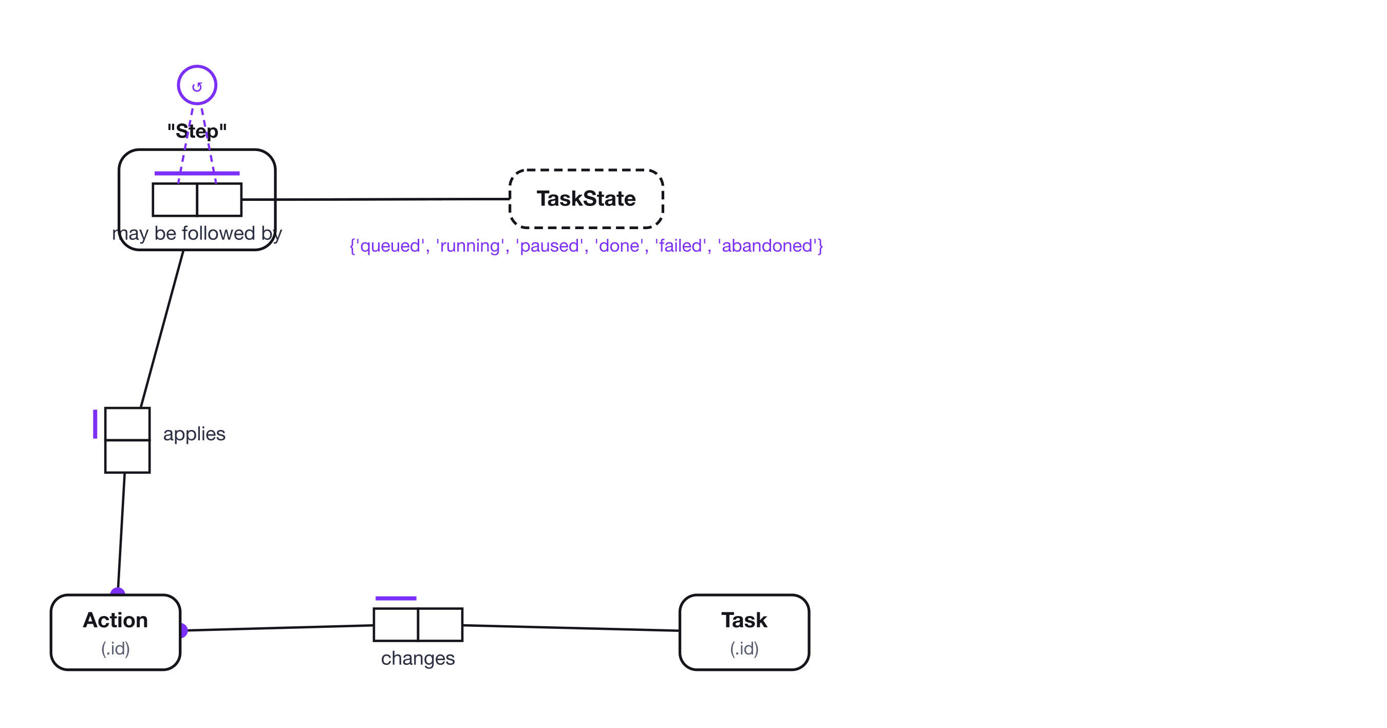 TaskState may be followed by TaskState, objectified as Step, with Action applies Step and Action changes Task as functional mandatory binaries.