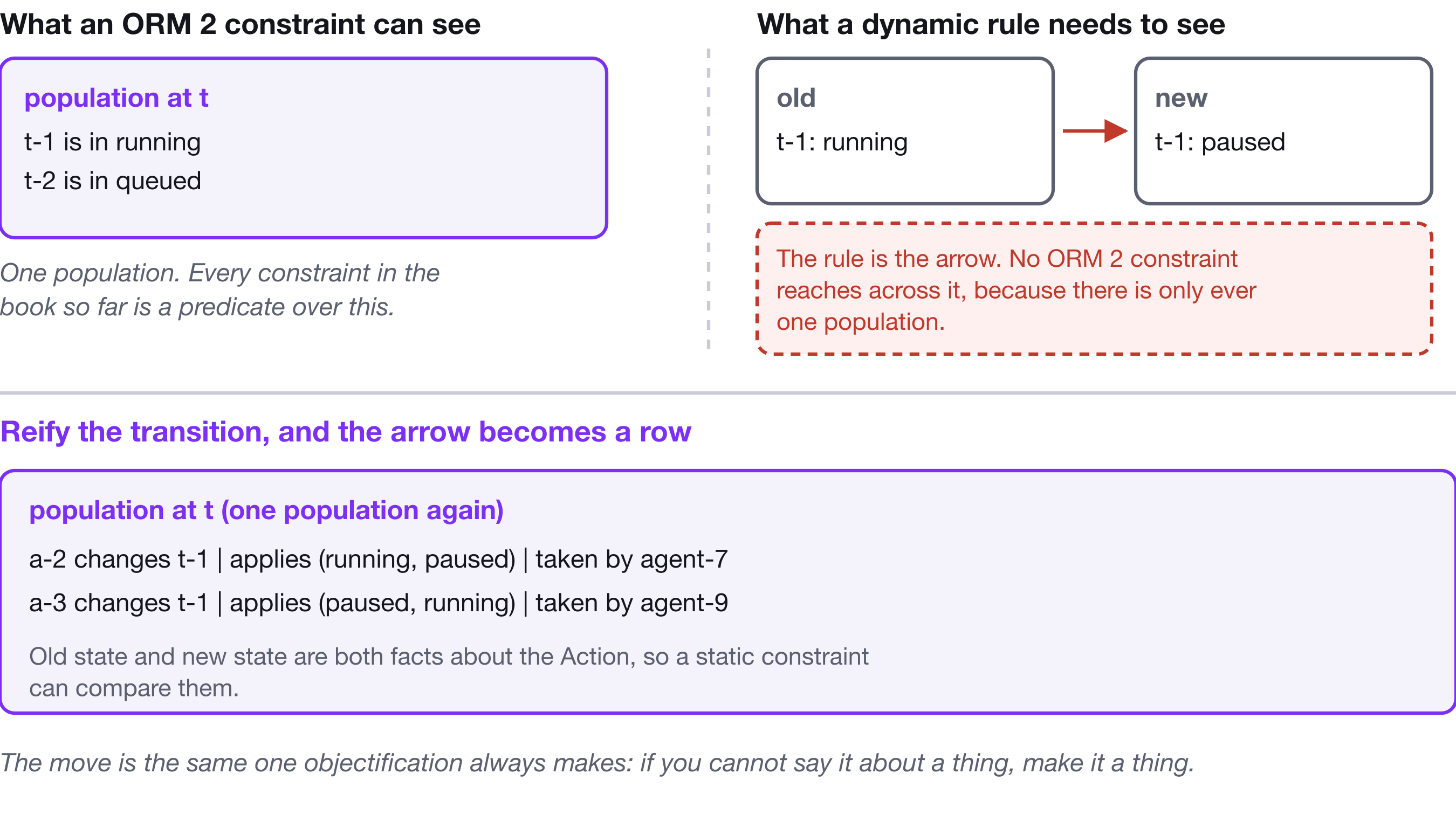 Three bands: a single population that an ORM constraint can see; an old and a new population with the rule drawn as the arrow between them; and a single population in which the transition itself is a row.