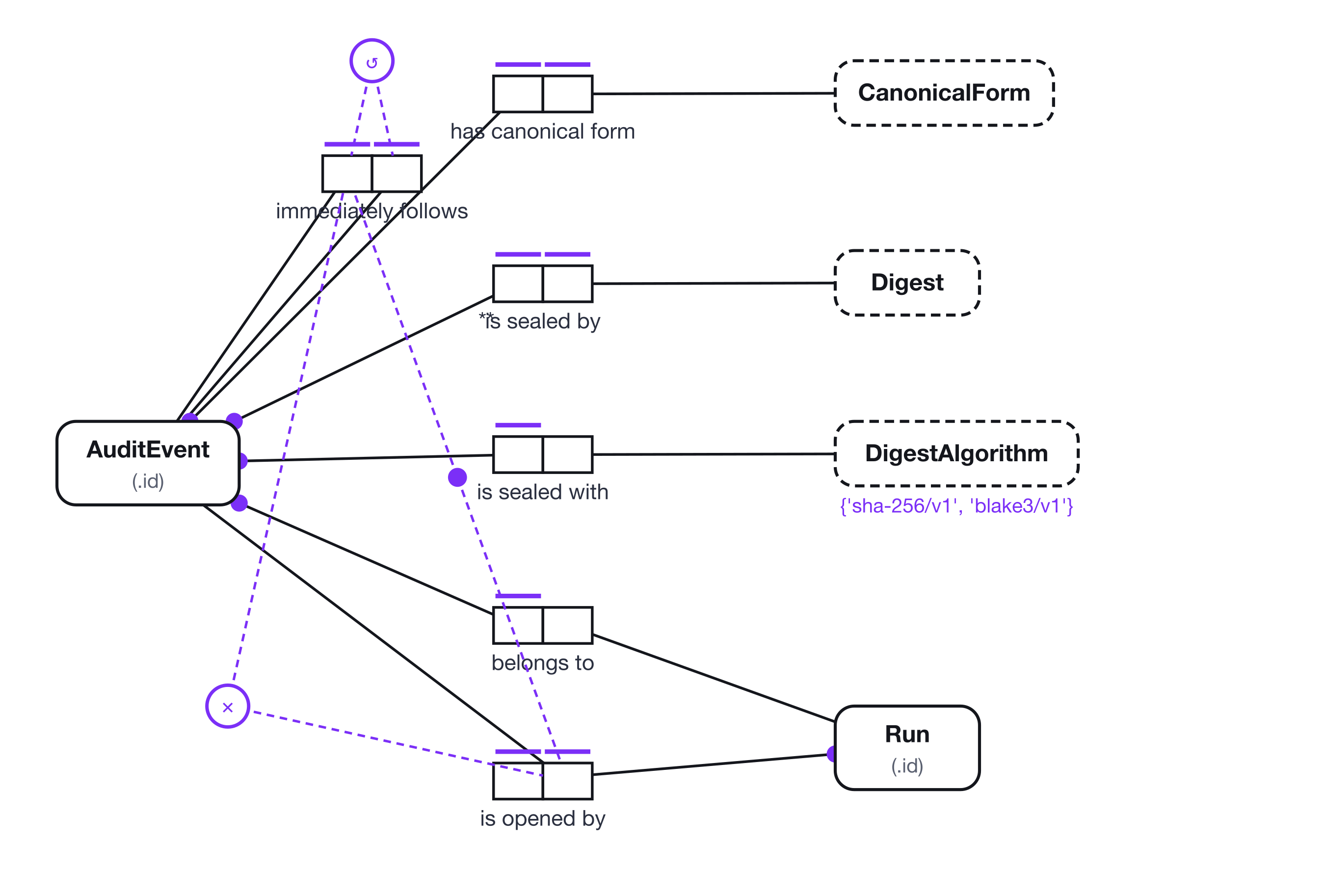 An audit chain: AuditEvent immediately follows AuditEvent as an irreflexive acyclic ring, belongs to a Run, has a canonical form, and is sealed with a derived Digest.