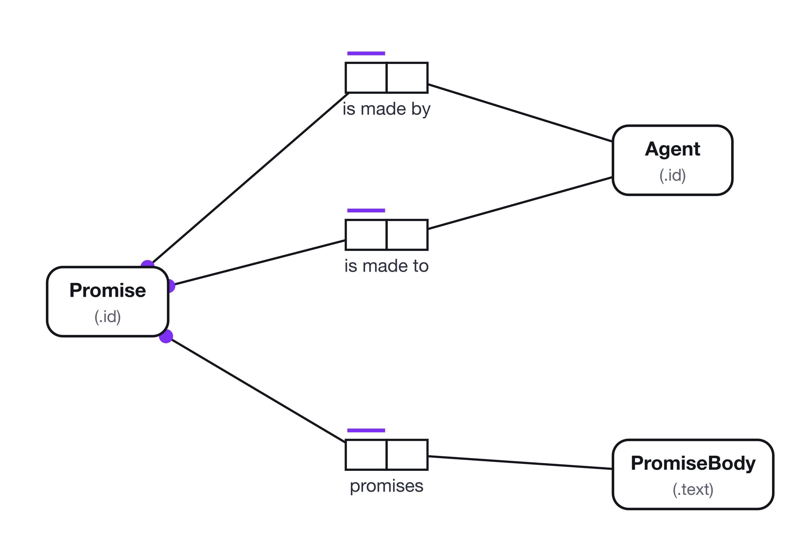 Three mandatory functional binaries from Promise: is made by Agent, is made to Agent, and promises PromiseBody.